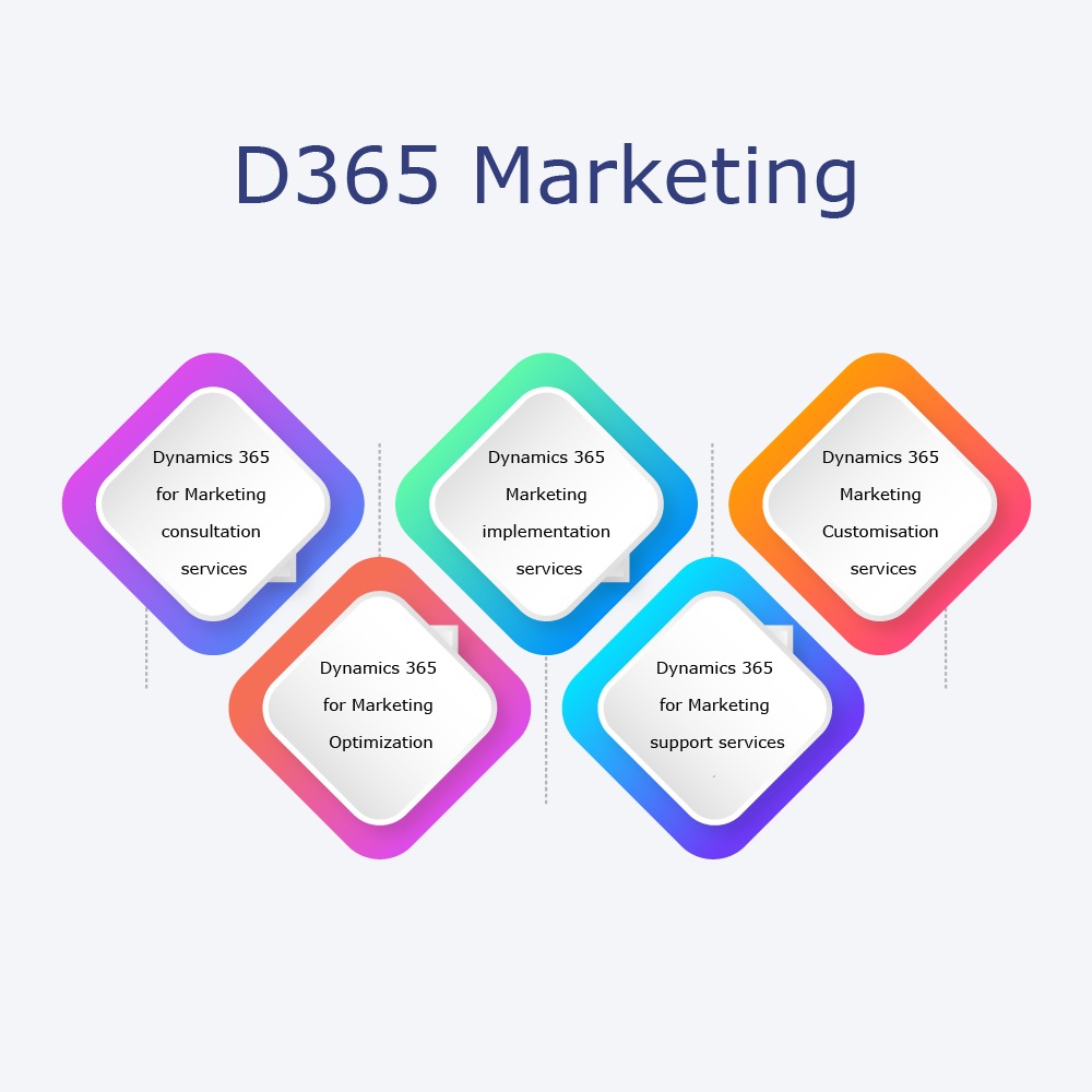 Why Your Marketing Team Needs Dynamics 365 Marketing Automation